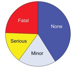 Injury severity for E/A-B accidents 1998-2017.