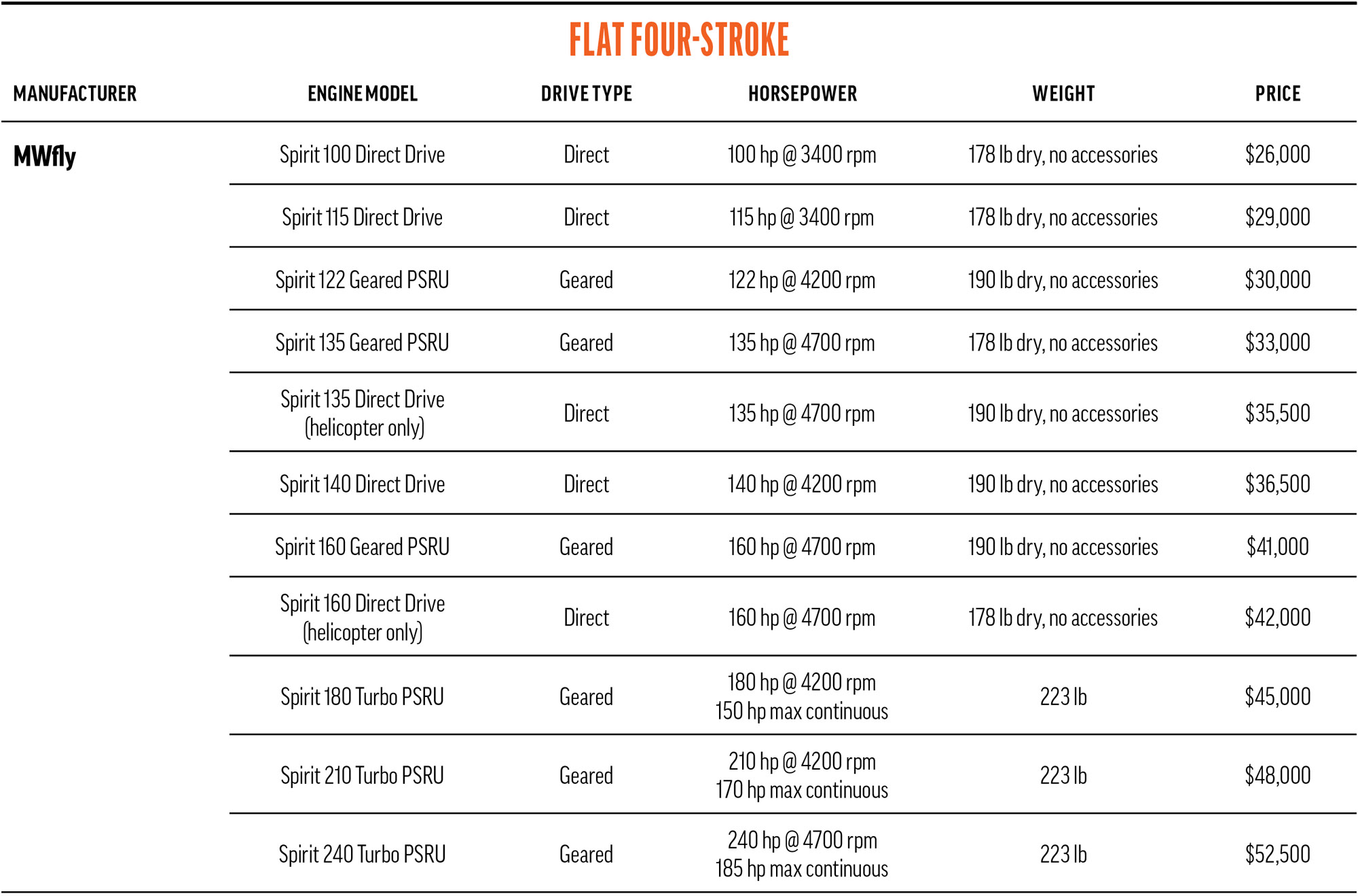 flat four mwfly