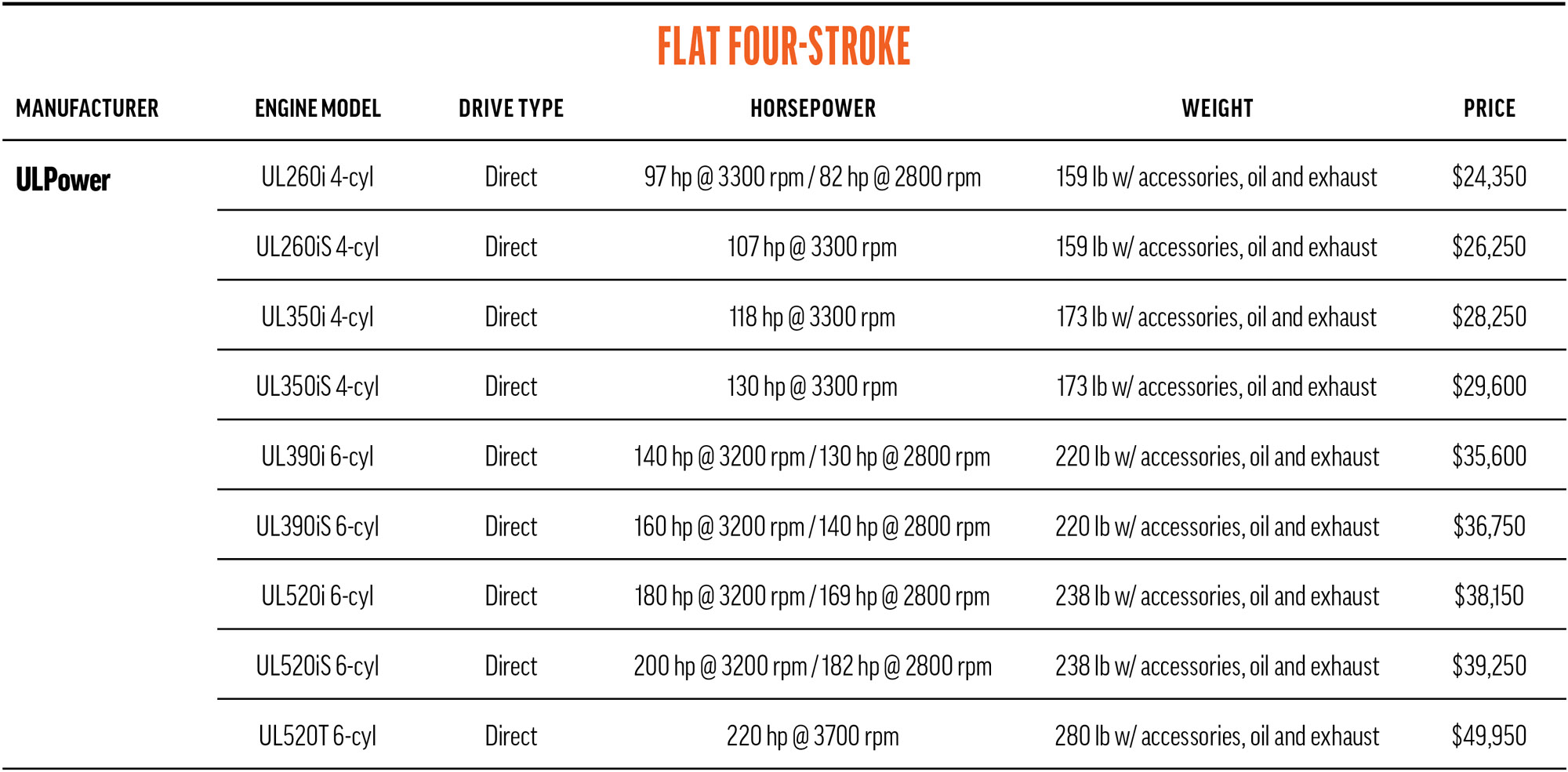 flat four ul power